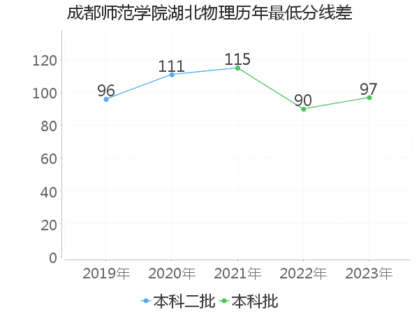 最低分数差