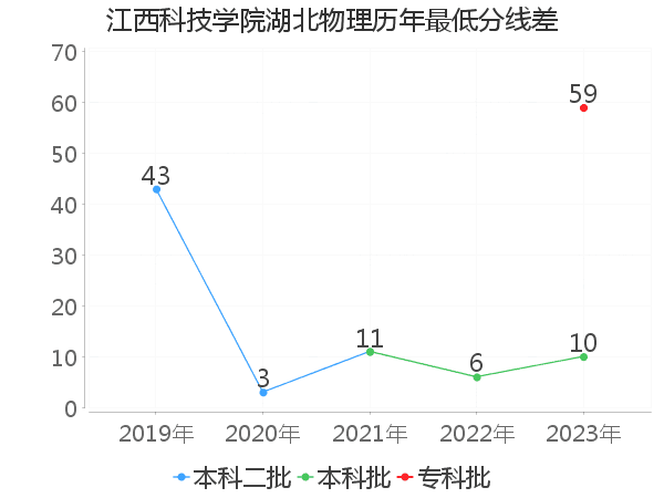 最低分数差