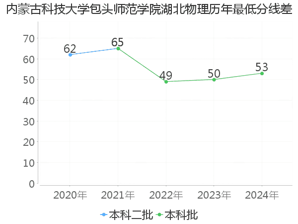 最低分数差