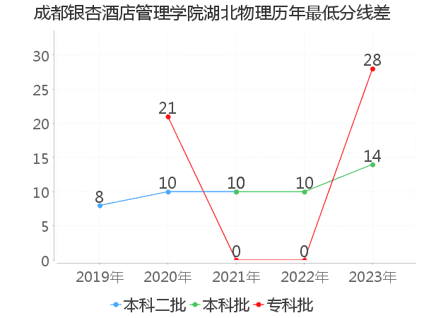 最低分数差