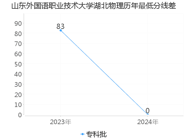 最低分数差