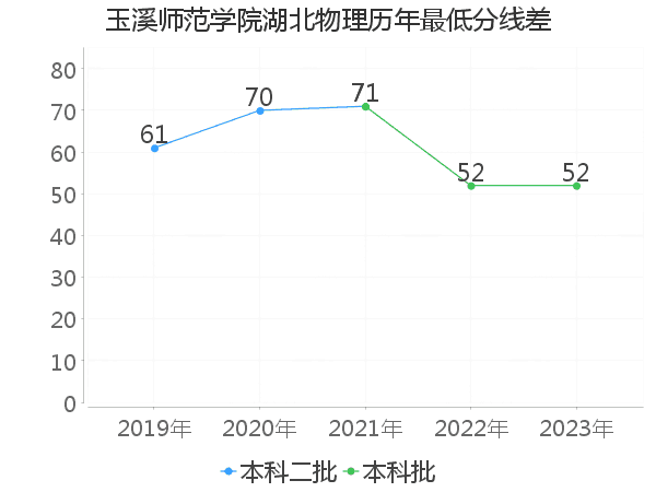 最低分数差