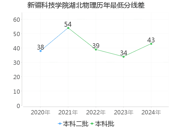 最低分数差