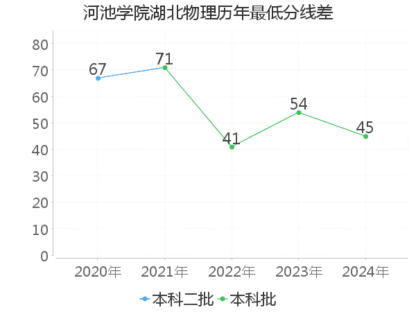 最低分数差