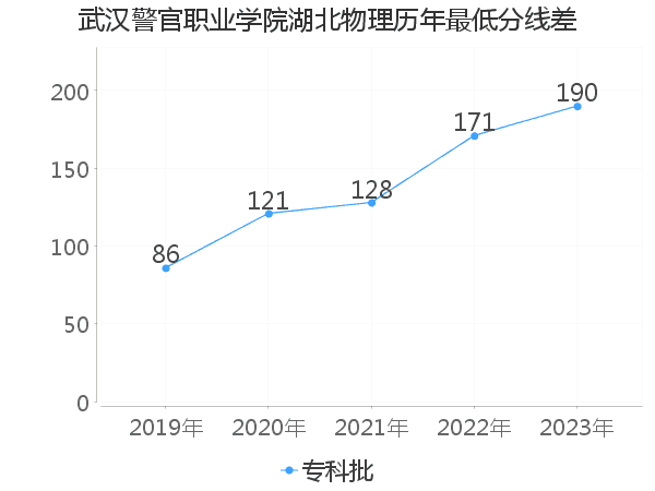 最低分数差