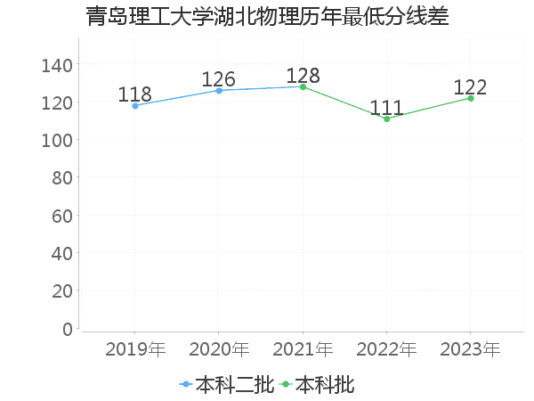 最低分数差