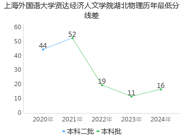 最低分数差