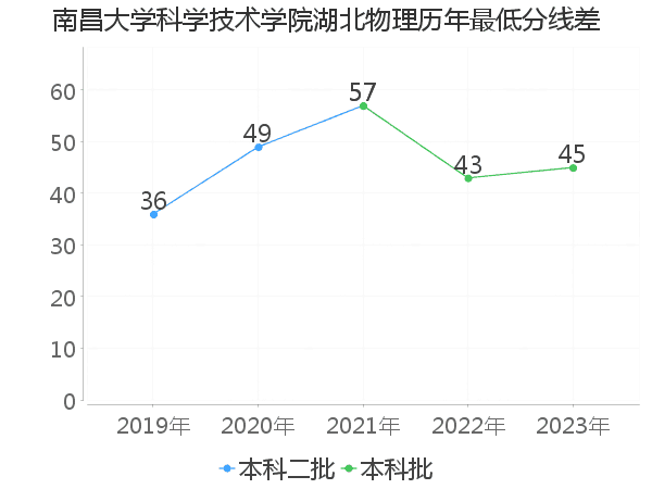 最低分数差