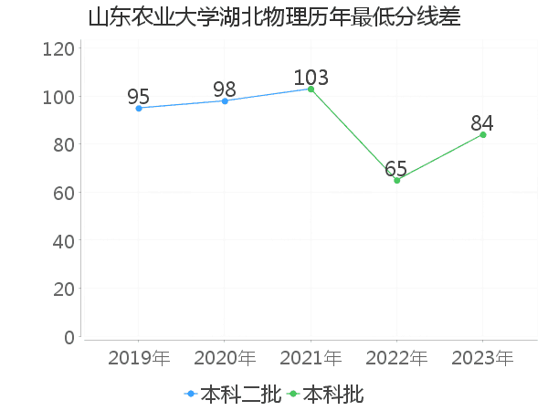 最低分数差