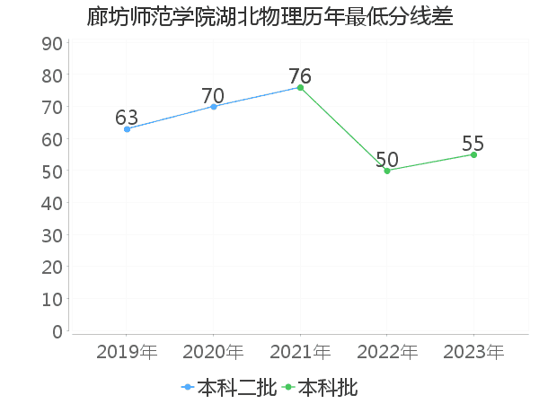 最低分数差