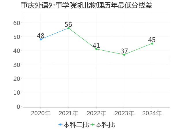 最低分数差