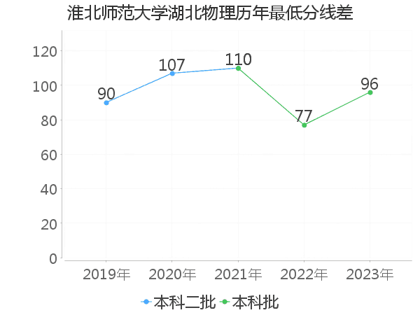 最低分数差