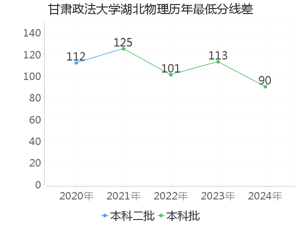 最低分数差