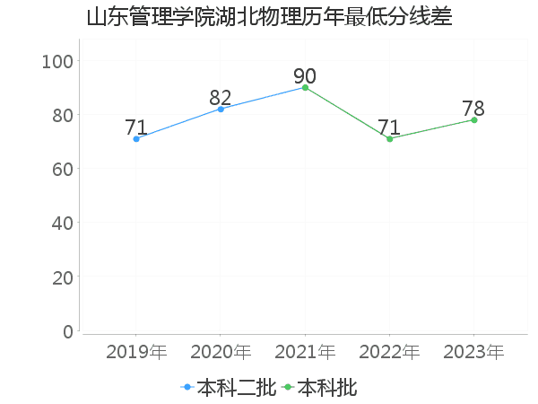 最低分数差