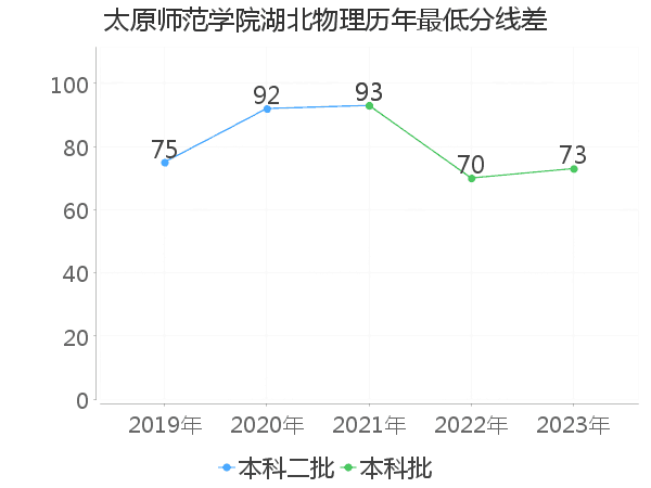 最低分数差