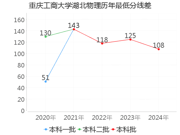 最低分数差