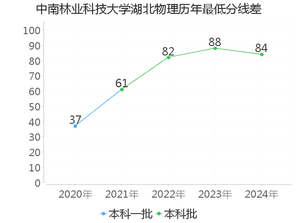 最低分数差