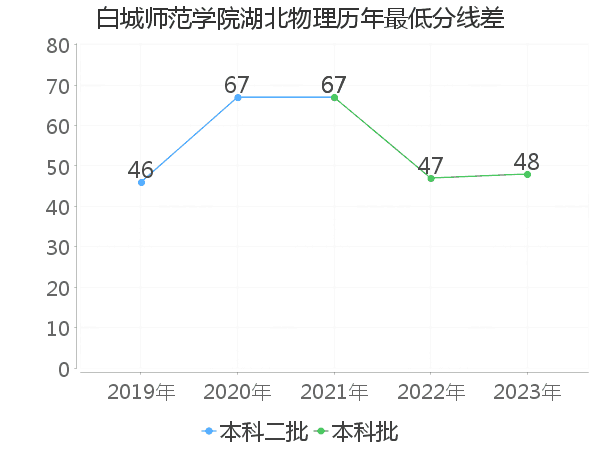 最低分数差