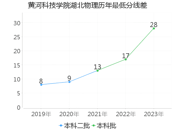 最低分数差