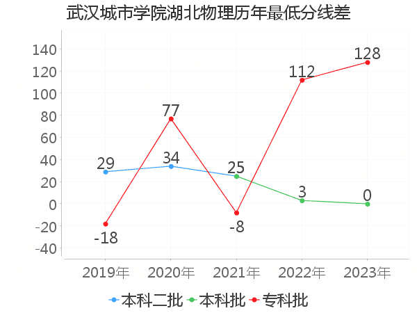 最低分数差