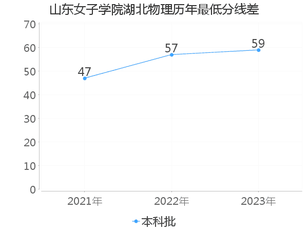 最低分数差