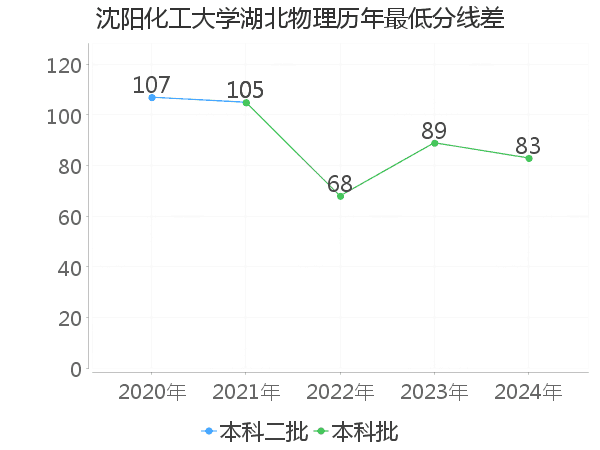 最低分数差