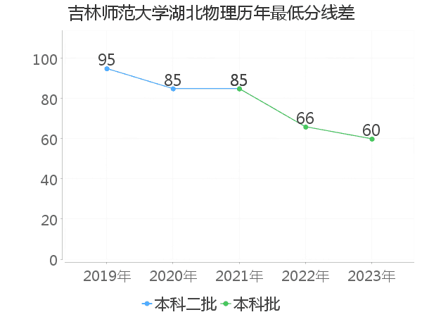 最低分数差