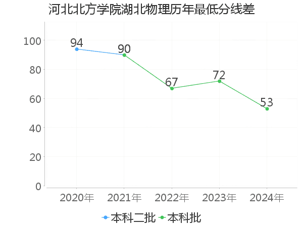 最低分数差