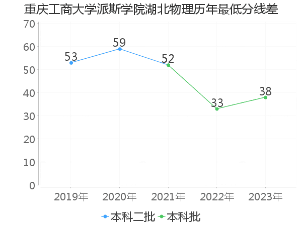 最低分数差