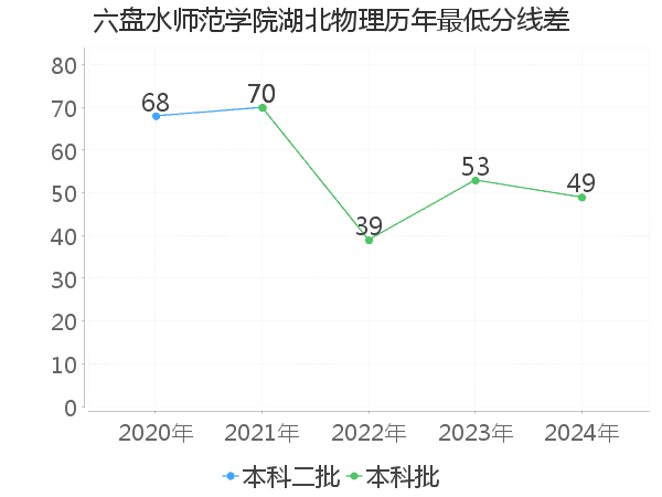 最低分数差