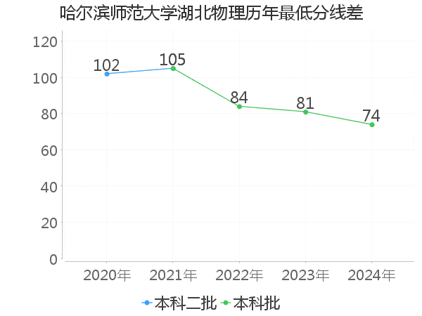 最低分数差