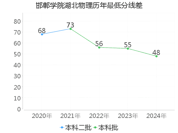 最低分数差