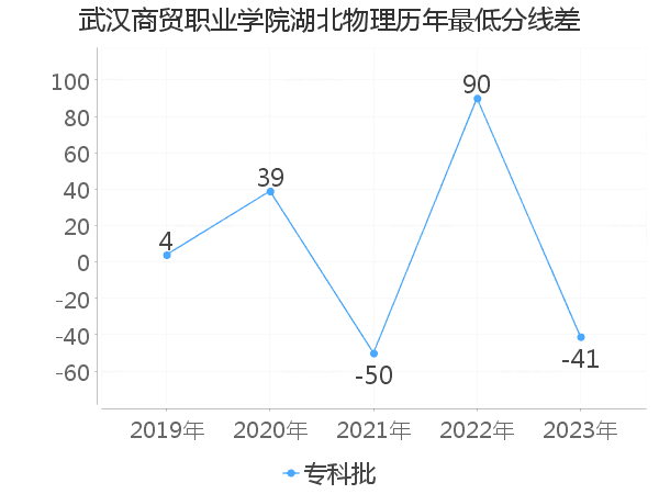 最低分数差