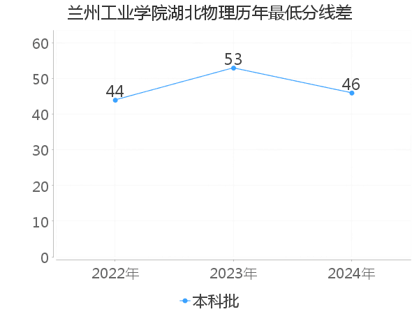 最低分数差