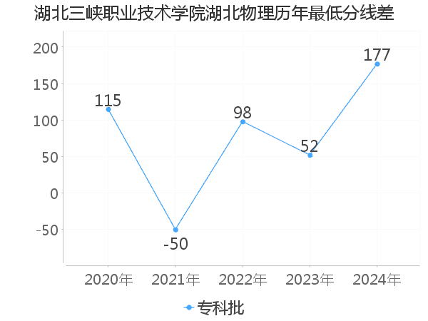 最低分数差