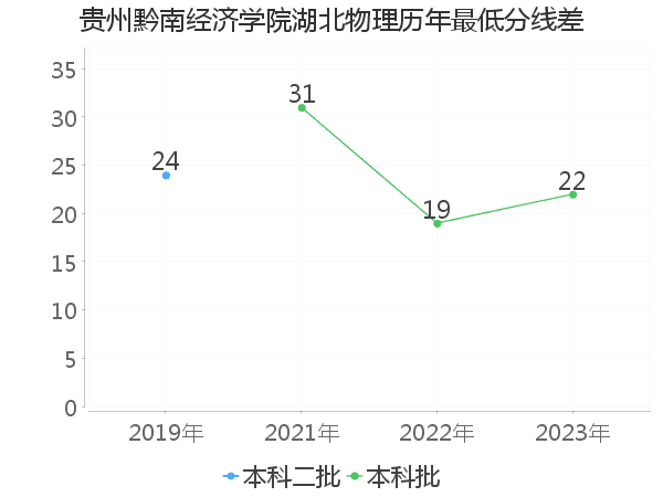 最低分数差