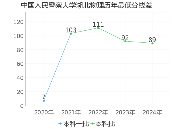 最低分数差