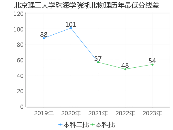 最低分数差