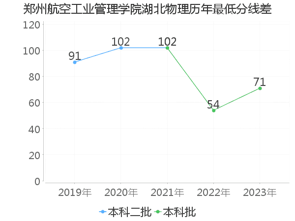 最低分数差