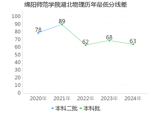 最低分数差