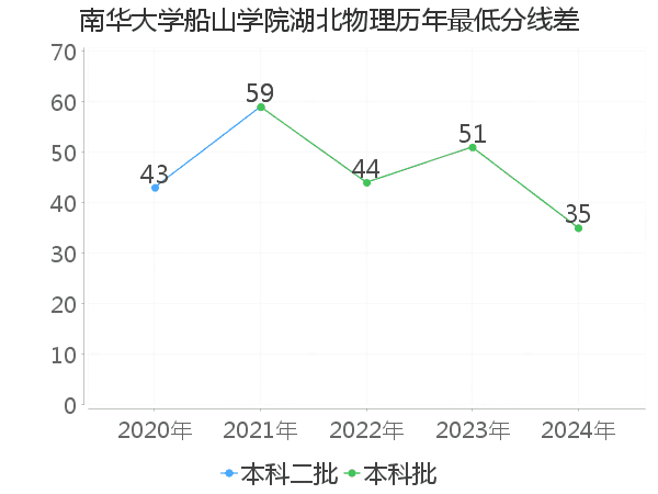 最低分数差