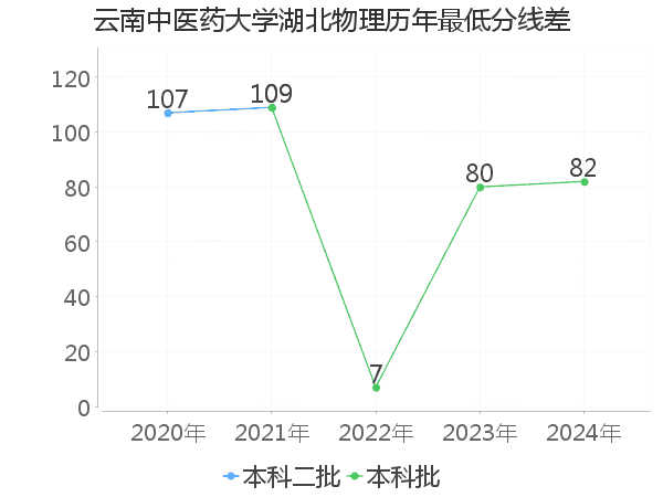 最低分数差