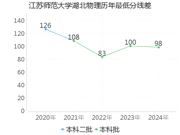 最低分数差