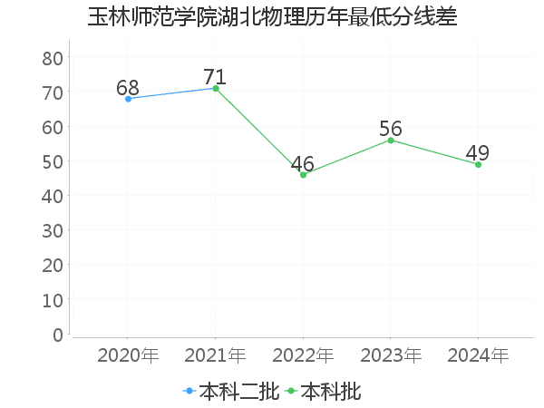 最低分数差