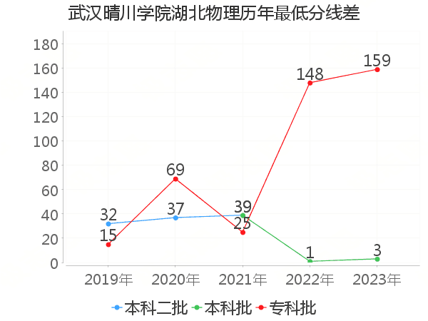 最低分数差