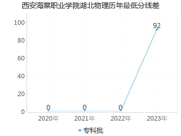 最低分数差