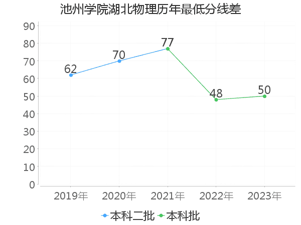 最低分数差