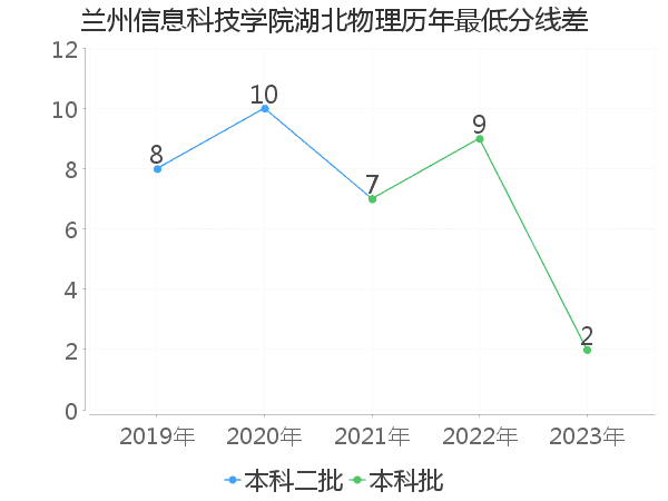 最低分数差