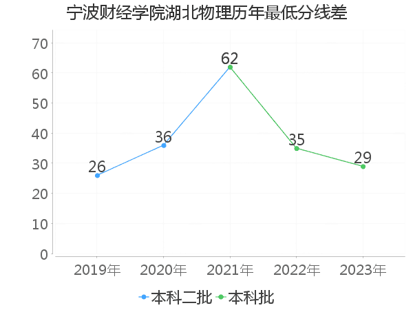 最低分数差