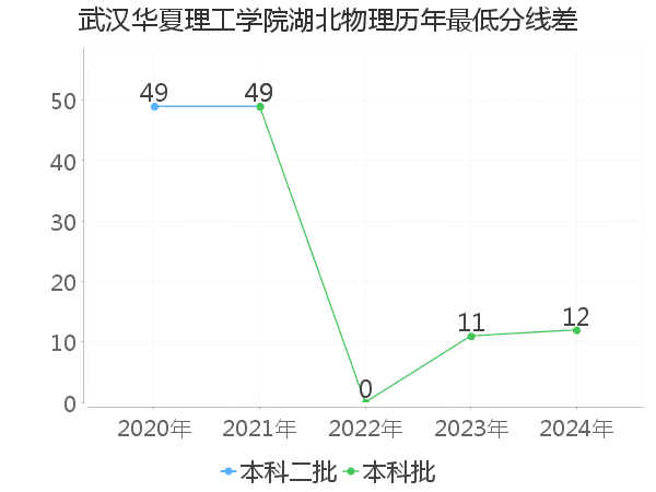 最低分数差